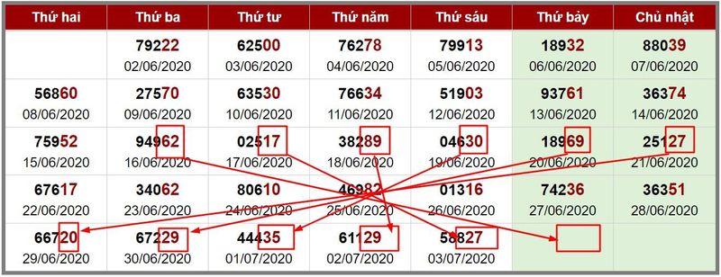 Ứng dụng của mẹo thống kê lô gan trong lô tô
